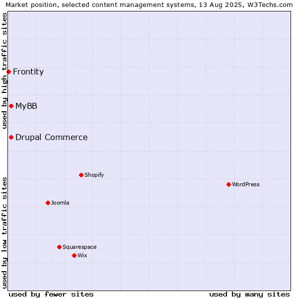 Market position of MyBB vs. Drupal Commerce vs. Frontity