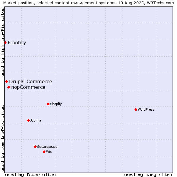 Market position of nopCommerce vs. Drupal Commerce vs. Frontity