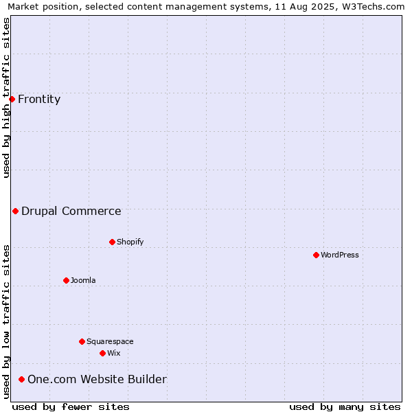 Market position of One.com Website Builder vs. Drupal Commerce vs. Frontity