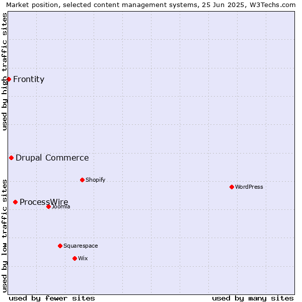 Market position of ProcessWire vs. Drupal Commerce vs. Frontity