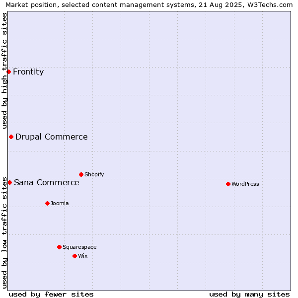 Market position of Drupal Commerce vs. Sana Commerce vs. Frontity
