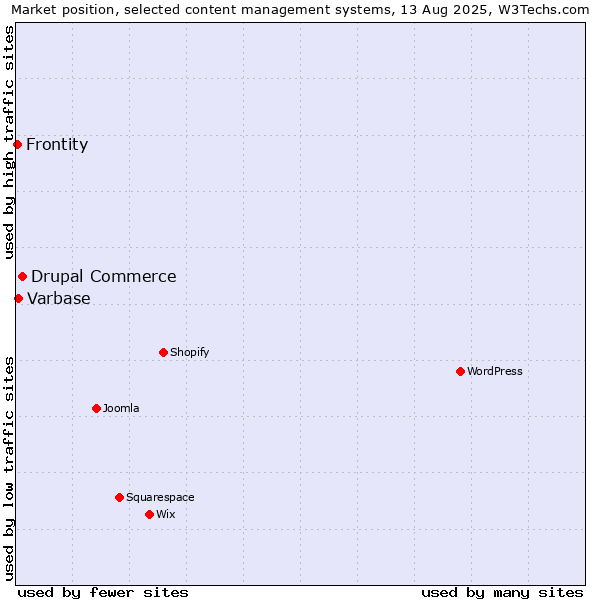 Market position of Drupal Commerce vs. Varbase vs. Frontity