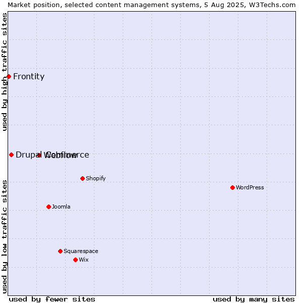 Market position of Webflow vs. Drupal Commerce vs. Frontity