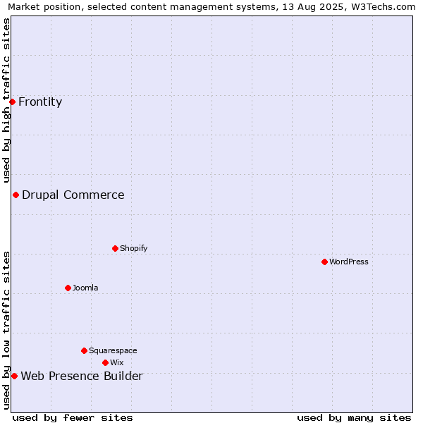 Market position of Drupal Commerce vs. Web Presence Builder vs. Frontity