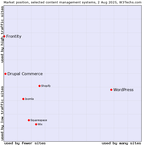 Market position of WordPress vs. Drupal Commerce vs. Frontity