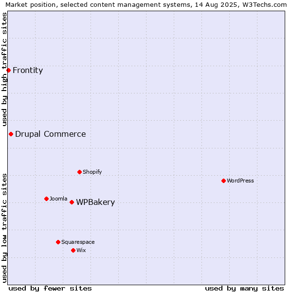 Market position of WPBakery vs. Drupal Commerce vs. Frontity