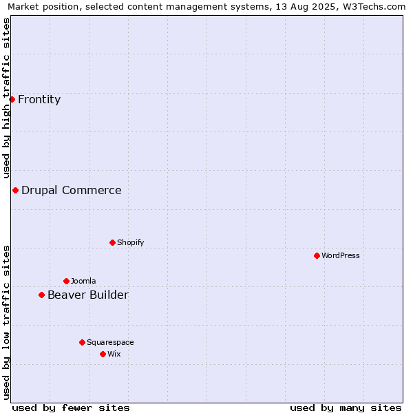 Market position of Beaver Builder vs. Drupal Commerce vs. Frontity