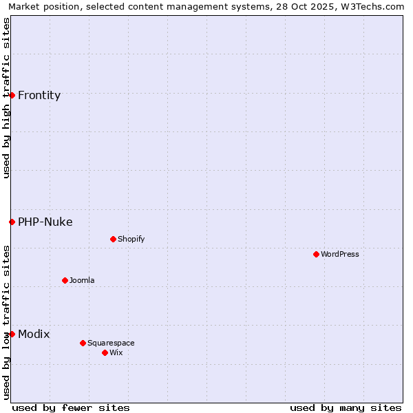 Market position of Modix vs. PHP-Nuke vs. Frontity