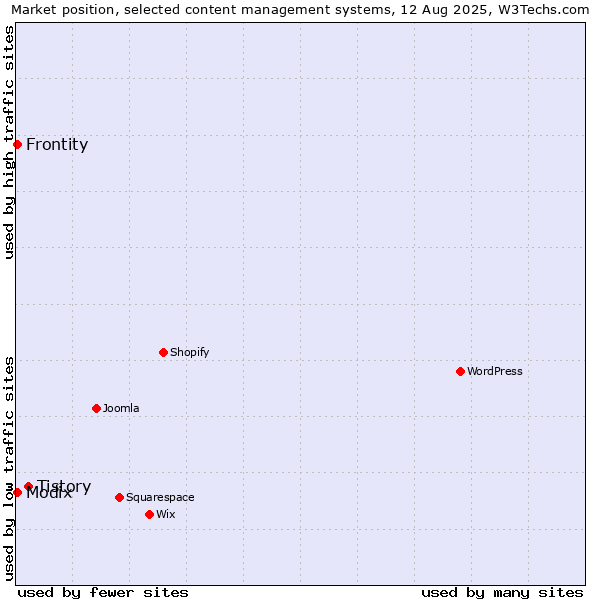 Market position of Tistory vs. Modix vs. Frontity