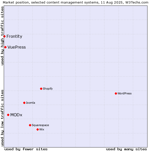 Market position of MODx vs. VuePress vs. Frontity