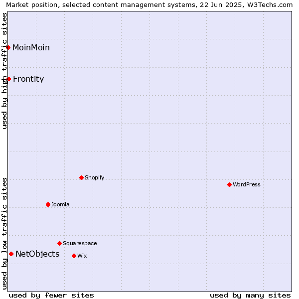 Market position of NetObjects vs. Frontity vs. MoinMoin