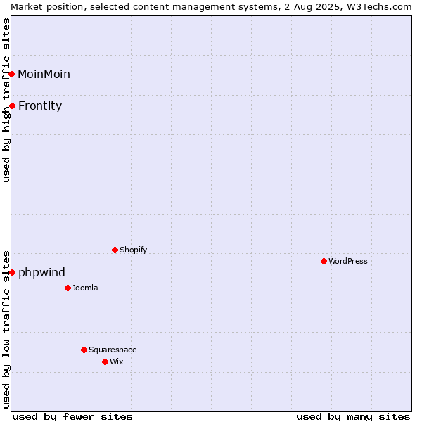 Market position of Frontity vs. phpwind vs. MoinMoin