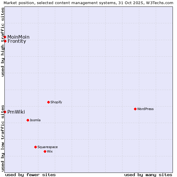 Market position of Frontity vs. MoinMoin vs. PmWiki