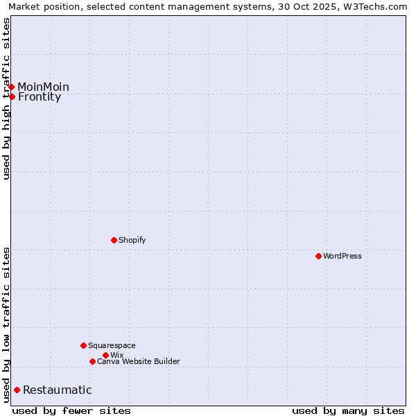 Market position of Restaumatic vs. Frontity vs. MoinMoin
