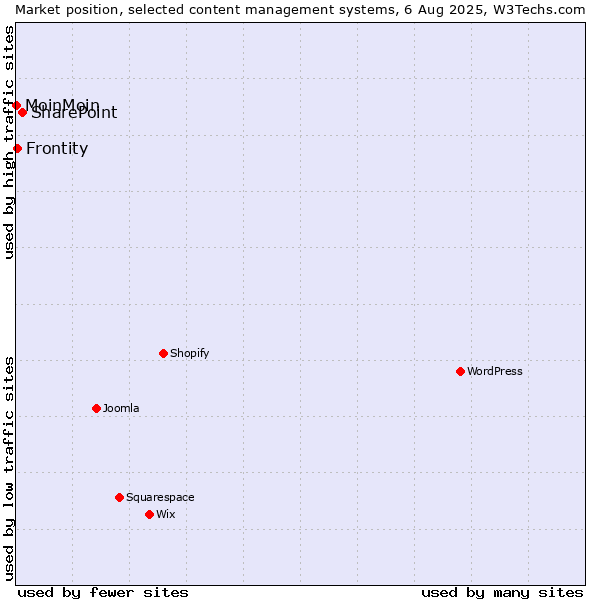Market position of SharePoint vs. Frontity vs. MoinMoin