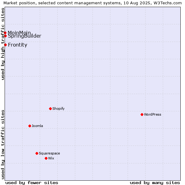 Market position of SpringBuilder vs. Frontity vs. MoinMoin