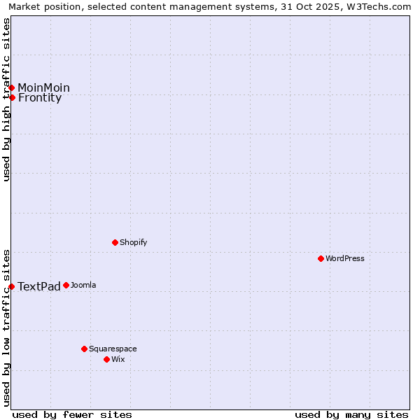 Market position of Frontity vs. MoinMoin vs. TextPad