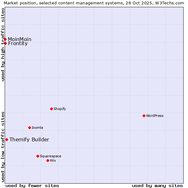 Market position of Themify Builder vs. Frontity vs. MoinMoin