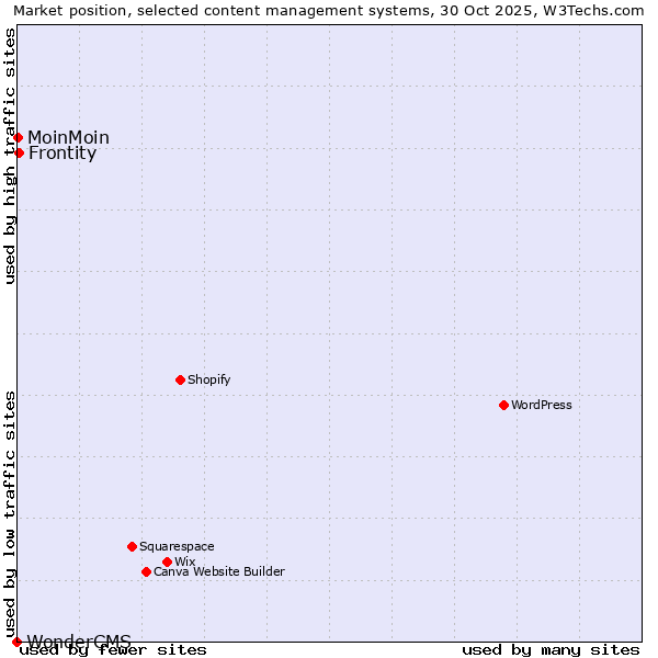 Market position of Frontity vs. MoinMoin vs. WonderCMS