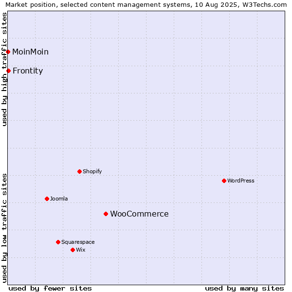 Market position of WooCommerce vs. Frontity vs. MoinMoin