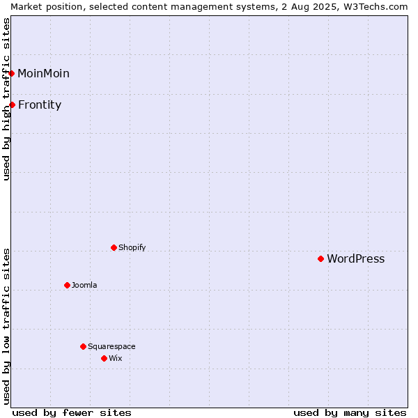 Market position of WordPress vs. Frontity vs. MoinMoin