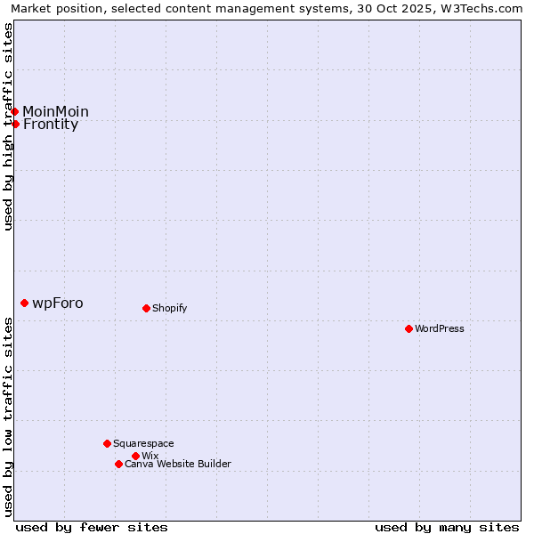 Market position of wpForo vs. Frontity vs. MoinMoin