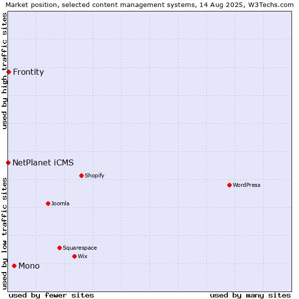 Market position of Mono vs. Frontity vs. NetPlanet iCMS