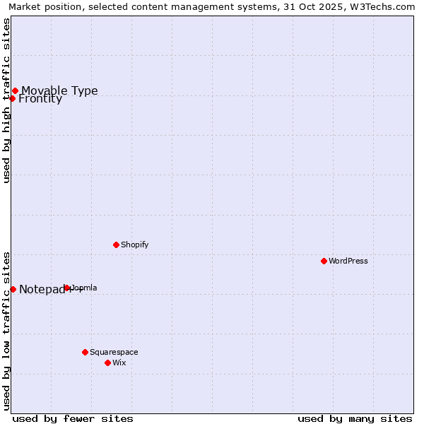 Market position of Movable Type vs. Notepad++ vs. Frontity