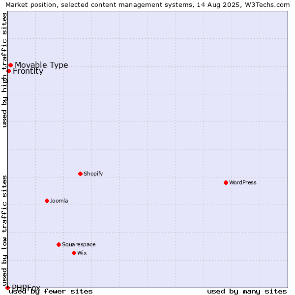 Market position of Movable Type vs. Frontity vs. PHPFox