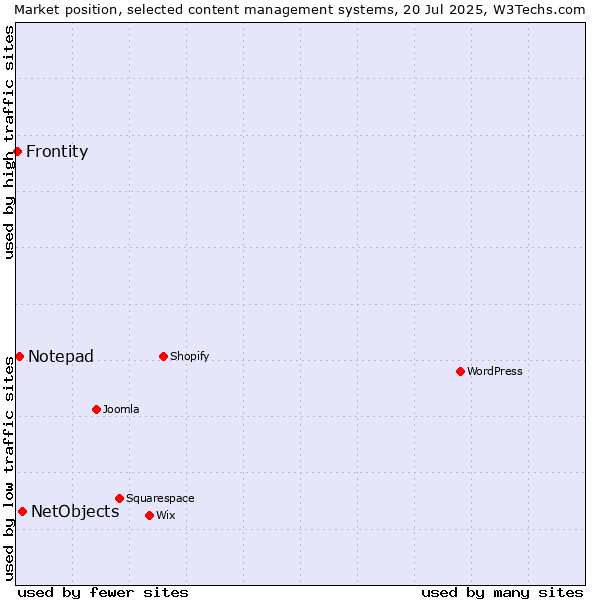 Market position of NetObjects vs. Notepad vs. Frontity
