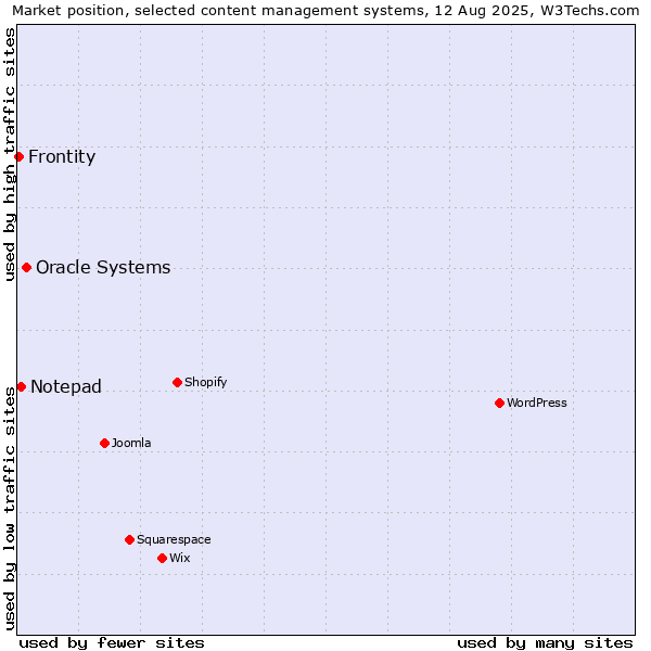 Market position of Oracle Systems vs. Notepad vs. Frontity