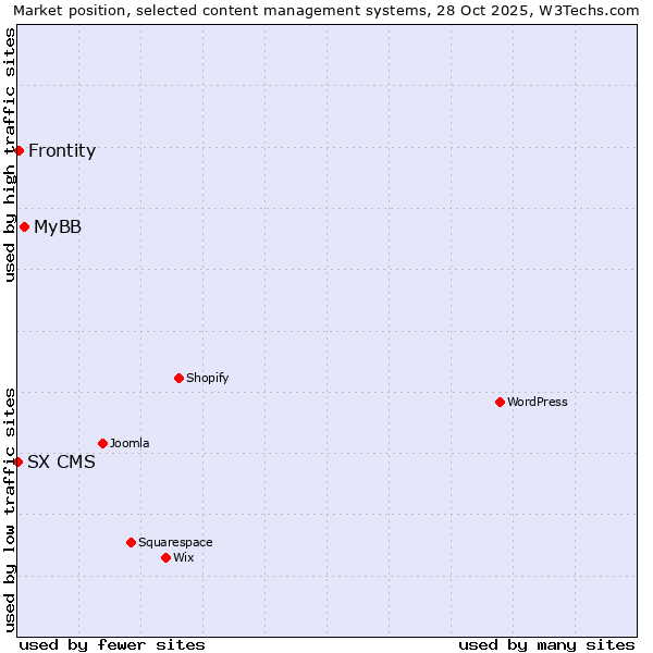 Market position of MyBB vs. Frontity vs. SX CMS