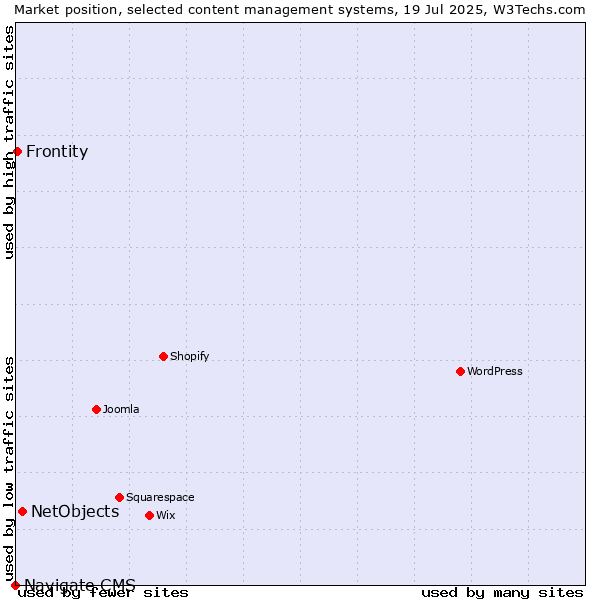 Market position of NetObjects vs. Frontity vs. Navigate CMS