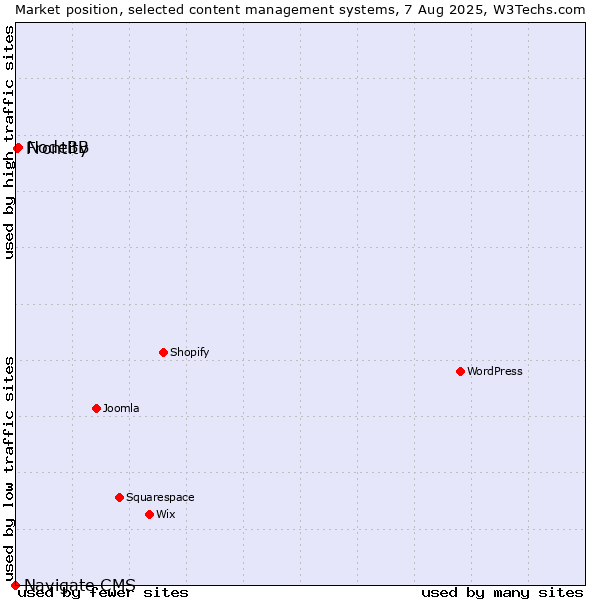 Market position of NodeBB vs. Frontity vs. Navigate CMS