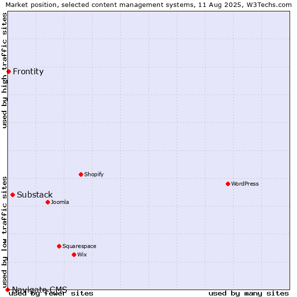 Market position of Substack vs. Frontity vs. Navigate CMS