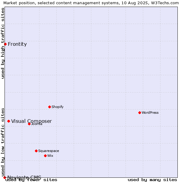 Market position of Visual Composer vs. Frontity vs. Navigate CMS