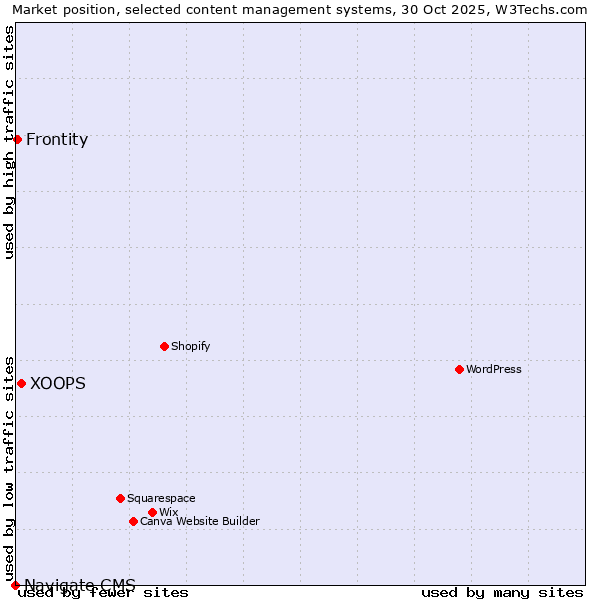 Market position of XOOPS vs. Frontity vs. Navigate CMS