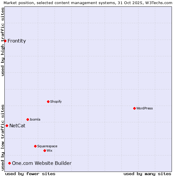 Market position of One.com Website Builder vs. NetCat vs. Frontity
