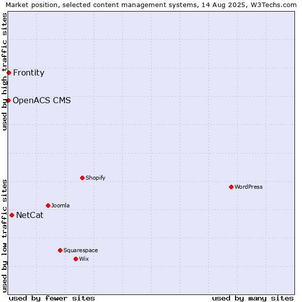 Market position of NetCat vs. Frontity vs. OpenACS CMS