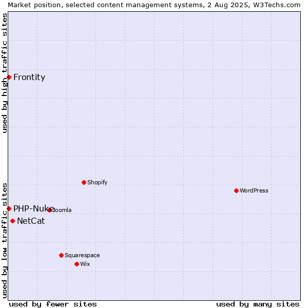 Market position of NetCat vs. PHP-Nuke vs. Frontity