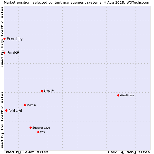 Market position of NetCat vs. Frontity vs. PunBB