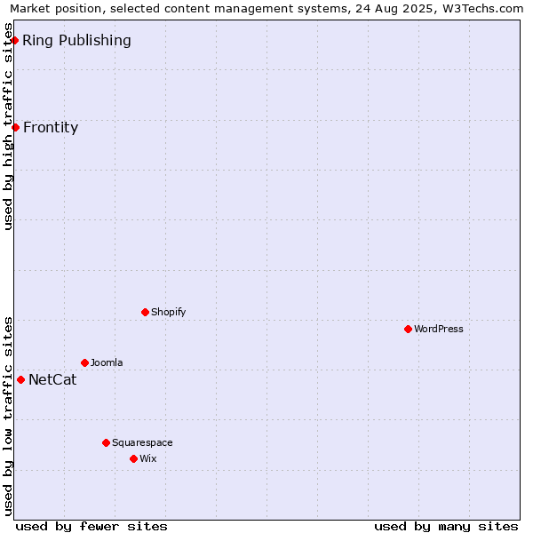 Market position of NetCat vs. Frontity vs. Ring Publishing