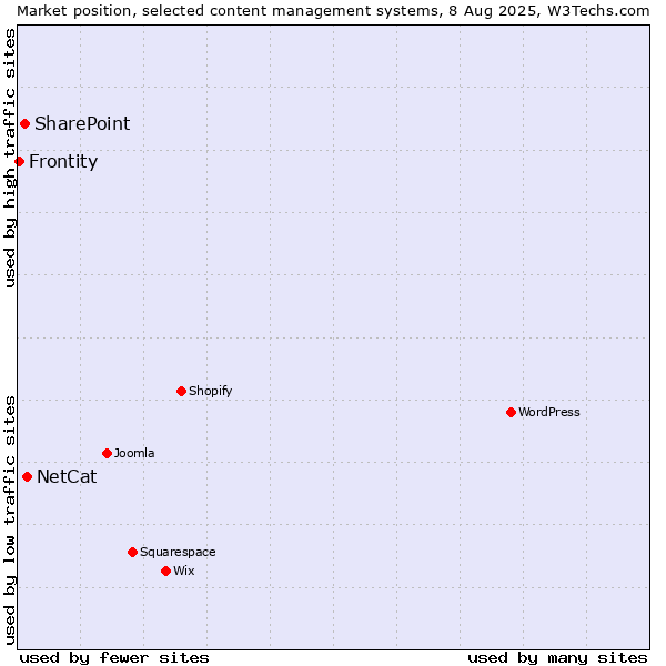 Market position of NetCat vs. SharePoint vs. Frontity