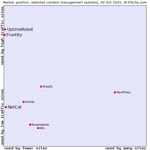 Market position of NetCat vs. UptimeRobot vs. Frontity