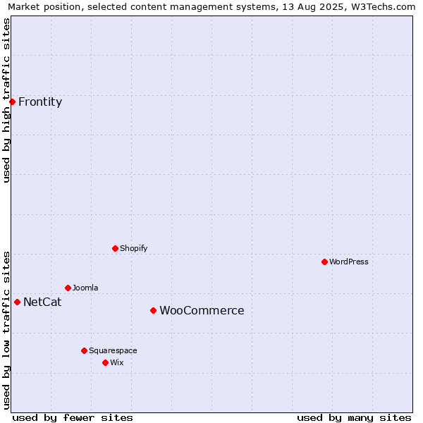 Market position of WooCommerce vs. NetCat vs. Frontity
