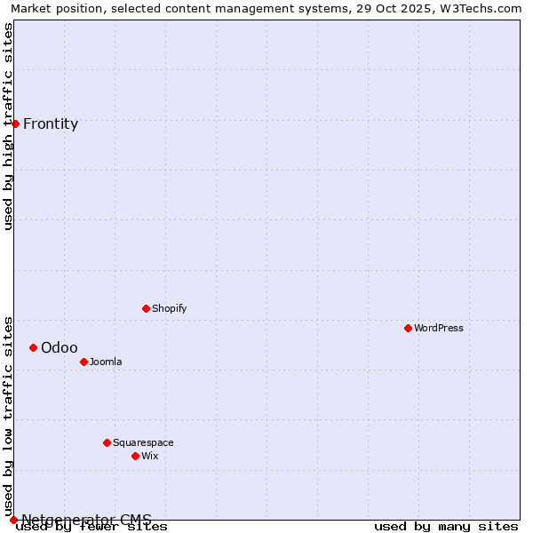 Market position of Odoo vs. Frontity vs. Netgenerator CMS