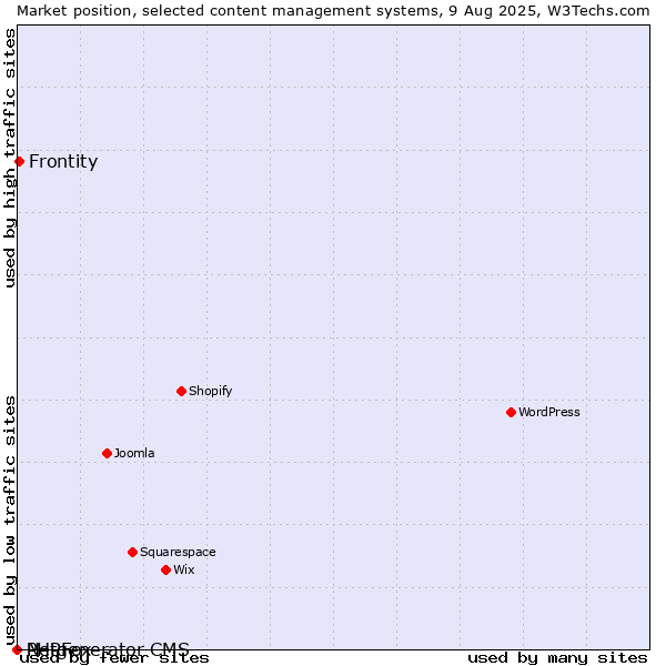 Market position of Frontity vs. PHPFox vs. Netgenerator CMS