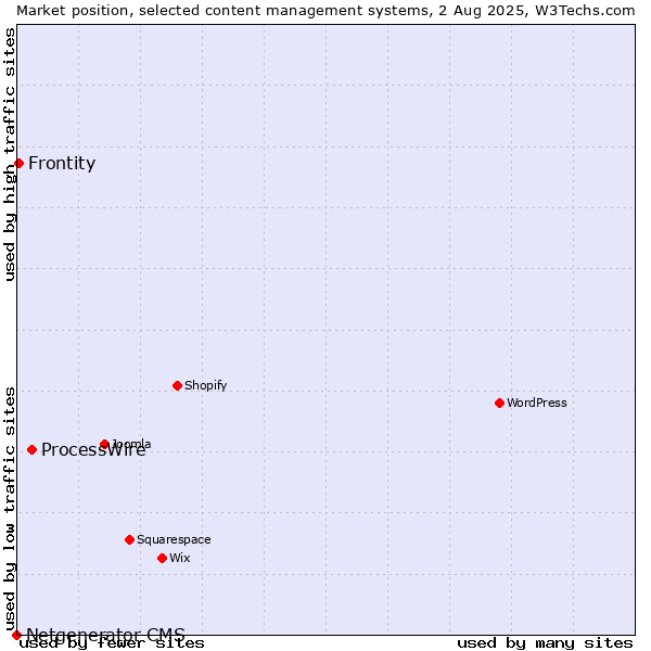 Market position of ProcessWire vs. Frontity vs. Netgenerator CMS