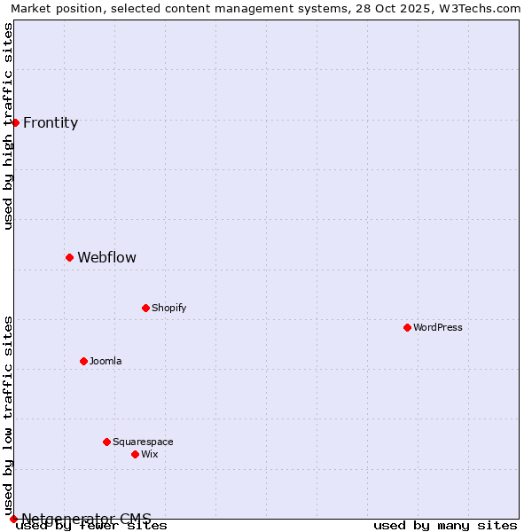 Market position of Webflow vs. Frontity vs. Netgenerator CMS