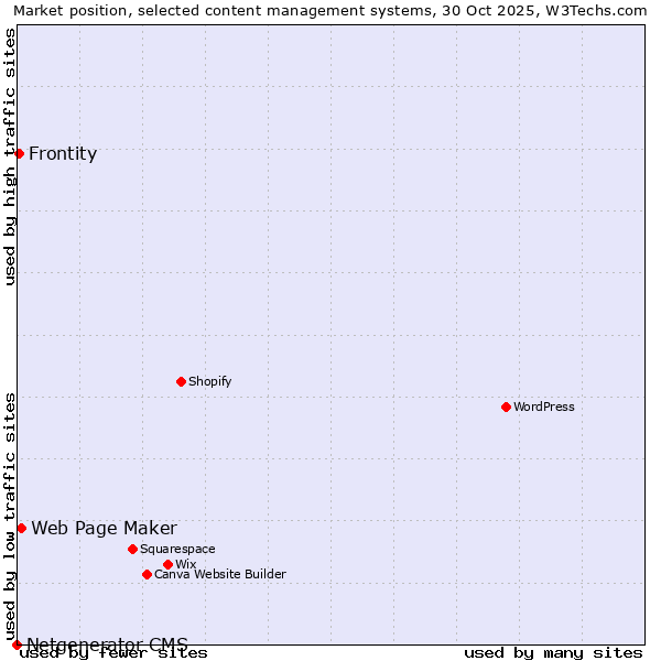 Market position of Web Page Maker vs. Frontity vs. Netgenerator CMS